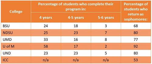 Chart of college completion rate, avail in alt format on request. 